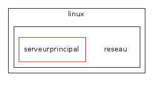 /media/documents/programmation/linux/reseau/