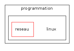 /media/documents/programmation/linux/